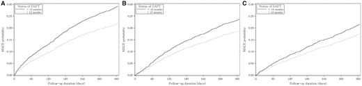 Unadjusted cumulative incidence function for MACEs according to the status of DAPT at each landmark. Cumulative probabilities of MACE for (A) 12-, (B) 15- and (C) 18-month landmark analyses.