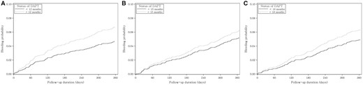Unadjusted cumulative incidence function for major bleeding according to the status of DAPT at each landmark. Cumulative probabilities of major bleeding for (A) 12-, (B) 15- and (C) 18-month landmark analyses.