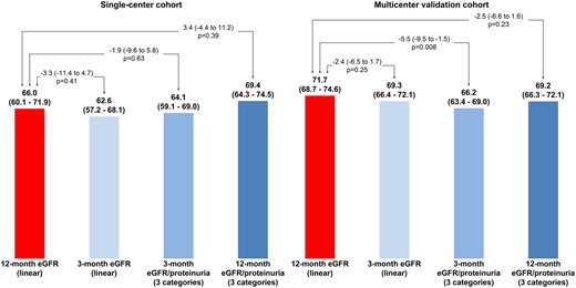 Comparison of C-indices between 12-month eGFR (linear) and other potential predictors of graft failure.