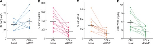 Difference in (A) urine calcium concentration, (B) 24-h urine calcium excretion, (C) urine Ca:Cr ratioand (D) urine Ca:body weight ratiobetween CDI patients under basal conditions and after dDAVP treatment. Horizontal lines represent mean ± SEM.