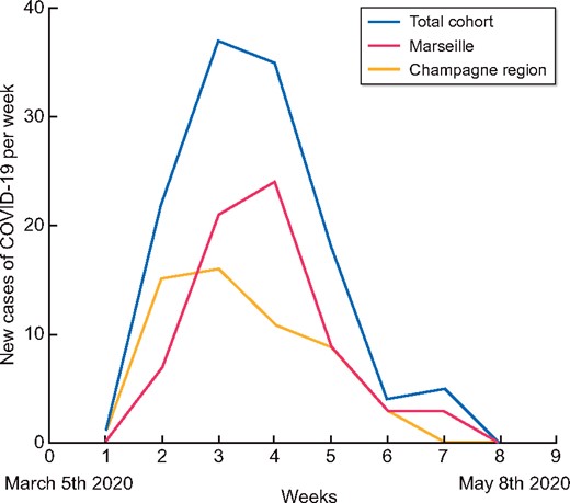 Number of new cases of COVID-19 per week in dialysis patients in Marseille and Champagne region.