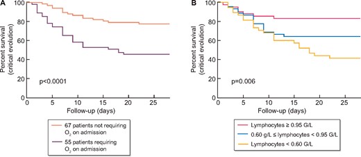 Occurrence of the composite outcome critical evolution (ICU admission or death) according to oxygen therapy on diagnosis and lymphopaenia. (A) Critical evolution according to oxygen therapy on diagnosis: five events (22% of patients) occurred in the group without oxygen therapy on diagnosis and 30 events (54% of patients) in the group without oxygen therapy on diagnosis. (B) Critical evolution according to the tertile of lymphocytes count: 22 events (26% of patients) occurred in group with lymphocytes <0.60 G/L, 16 events (21% of patients) in the group with 0.60 G/L ≤ lymphocytes < 0.95 G/L and 7 events (9% of patients) in the group with lymphocytes ≥0.95 G/L.