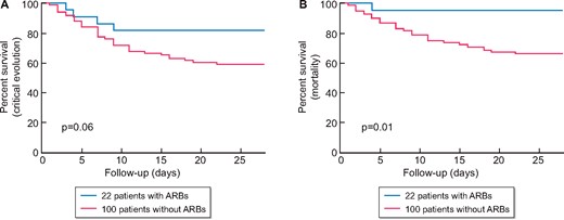 Occurrence of the composite outcome critical evolution (ICU admission or death) and death according to chronic ARBs treatment. (A) Critical evolution: four events (18% of patients) occurred in group with ARBs and 41 events (41%) in group without ARBs. (B) Mortality: one event (5% of patients) occurred in group with ARBs and 33 events (33%) in group without ARBs.