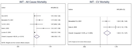 Pooled effect of cIMT on all-cause mortality and CV mortality in HD patients (per unit increase in cIMT). Forest plot of the effect of cIMT on all-cause mortality (left) and CV mortality (right) across studies with CKD patients undergoing hemodialysis.