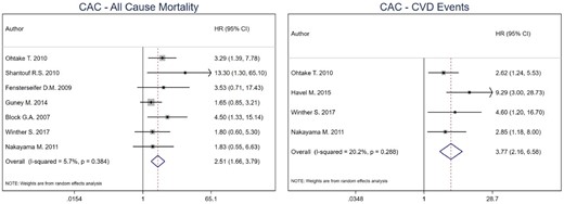 Pooled effect of CACS on all-cause mortality and CV events in HD patients (high versus low CACS). Forest plot of the effect of CACS on all-cause mortality (left) and CV events (right) across studies with CKD patients undergoing hemodialysis.