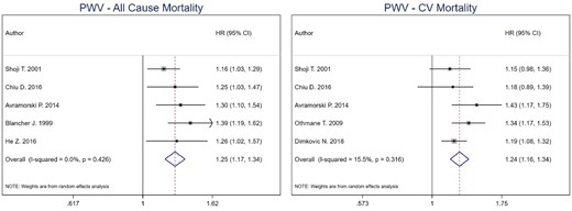 Pooled effect of PWV on all-cause mortality and CV mortality in HD patients (per increase in PWV). Forest plot of the effect of PWV on all-cause mortality (left) and CV mortality (right) across studies with CKD patients undergoing hemodialysis.