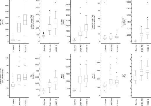 Boxplots of serum AGEs, dicarbonyls and SAF stratified according to participant group. AU, arbitrary units.