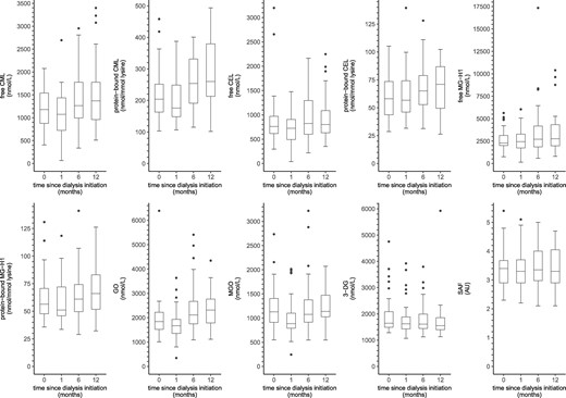 Boxplots of serum AGEs, dicarbonyls and SAF over time in incident dialysis patients. Boxplots based on (0/1/6/12 months): n = 41/41/40/35 for serum AGEs, n = 37/41/40/35 for dicarbonyls and n = 38/37/40/34 for SAF, respectively. AU, arbitrary units.