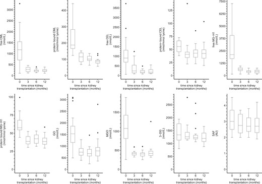 Boxplots of serum AGEs, dicarbonyls and SAF over time in kidney transplant recipients. Boxplots based on (0/3/6/12 months): n = 17/16/18/17 for serum AGEs, n = 17/16/18/17 for dicarbonyls and n = 20/16/16/17 for SAF, respectively. AU, arbitrary units.
