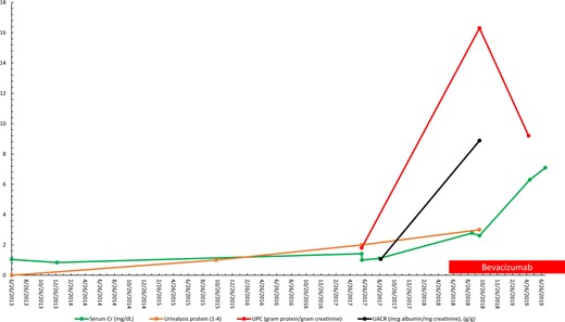 Trend of serum Cr, urinalysis proteinuria, urine protein/Cr ratio and urine albumin/Cr ratio for Patient 2 versus date. UPC, urine protein/Cr ratio.