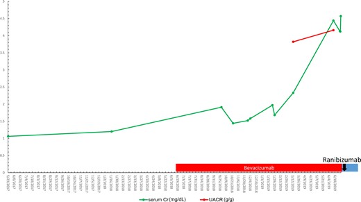 Trend of serum Cr, urinalysis proteinuria, urine protein/Cr ratio and urine albumin/Cr ratio for Patient 3 versus date. Black arrow, ranibizumab initiation; UACR, albumin/Cr ratio.