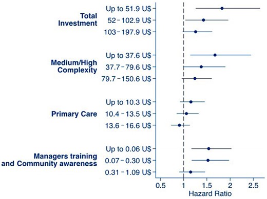 PD patient’s survival according to investment levels in primary care, medium- and high-complexity assistance level and manager training and community awareness. Data from patients treated by SUS from 2004 to 2011. Mixed-effect model considered patients nested in their respective dialysis center as random effects and the other covariates as fixed effects.