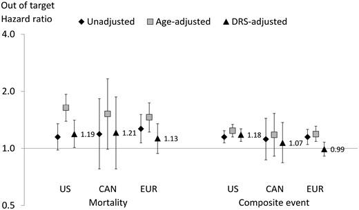 HRs for MBD 2/3 outside target versus MBD 0, by region. CAN, Canada; DRS, disease risk score; EUR, Europe. Europe includes Belgium, France, Germany, Italy, Spain, Sweden and the UK. Composite outcome defined as death or hospitalization. DRS adjustment variables include age, Liu’s comorbidity index, years with ESRD (vintage), serum albumin, hemoglobin, body mass index, single-pool Kt/V, number of patients dialyzing in the study facility, male sex, black race (USA only), data source (electronic health record versus other; USA only), primary cause of ESRD, smoking history (ever versus never smoked), hypertension, history of fracture, hospitalization within 120 days prior to the index date, DOPPS study phase and country (Europe only) .