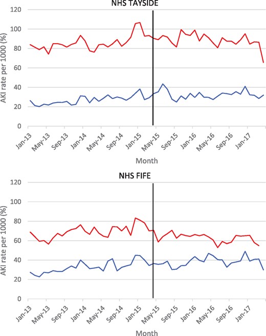 Rates of biochemically defined (red) and ICD-10-coded AKI (blue) before and after the implementation in NHS Tayside of AKI e-alerts (vertical line, e-alerts are not implemented in NHS Fife but changes at the same time point are modelled).