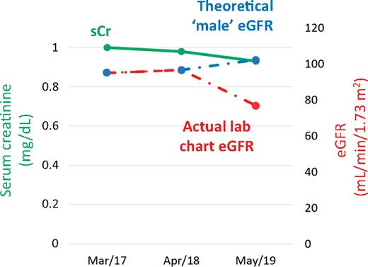 Serum creatinine and eGFR over recent years. eGFR is automatically estimated from serum creatinine and administrative databases containing gender and date of birth information. In April 2019, a marked decrease in eGFR (red data point representing clinical biochemistry records) was not associated with an increase in serum creatinine. The decrease in eGFR was traced to a change in the administrative gender from male to female, which resulted in an automatic switch from the male to the female CKD-EPI equation. The blue data points represent eGFR values estimated from the male CKD-EPI equation.