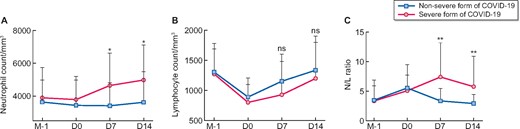 (A) Neutrophil count, (B) lymphocyte count and (C) N:L ratio kinetic in non-severe (blue) and severe (red) forms of COVID-19. M-1: last monthly routine measure; D0: day of COVID-19 diagnosis. Data are expressed as mean ± SD. *P < 0.05, **P < 0.01, ns: non-significant (Mann–Whitney test).