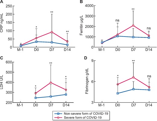 Circulating (A) CRP level, (B) ferritin level, (C) LDH level and (D) fibrinogen in non-severe (blue) and severe (red) forms of COVID-19. M-1: last monthly routine measure was not available for LDH and fibrinogen; D0: day of COVID-19 diagnosis. Data are expressed as mean ± SD. *P < 0.05, **P < 0.01, ns: non-significant (Mann–Whitney test).