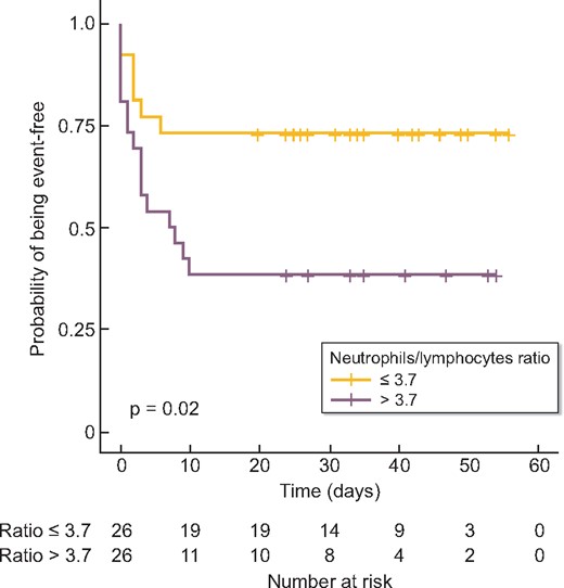 Survival free of oxygen therapy, ICU admission or death among HD patients diagnosed with SARS-CoV-2 infection. Kaplan–Meier method was used to draw survival curves and the log-rank test was used for comparison of survival curves.