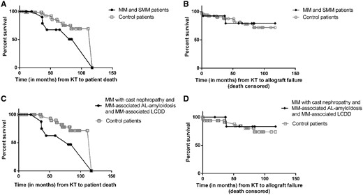 Survival of MM/SMM patients and control patients. (A) Patient survival after KT. Regarding MM/SMM patients, median patient survival after KT was 117.2 months. MM/SMM patients’ and control patients’ survival after KT were not statistically different from control patients (P = 0.15). (B) Death-censored graft survival after KT. Regarding MM/SMM patients, median graft survival after KT was 80.1 months. There was no significant difference with control patients (P = 0.85). (C) We excluded the three SMM patients from the analysis and their 15 related control patients. There was a tendency for decreased survival in MM patients versus control patients (P = 0.059). (D) We excluded the three SMM patients from the analysis and their 15 related control patients. Similar death-censored graft survival was observed in MM patients versus control patients (P = 0.65).
