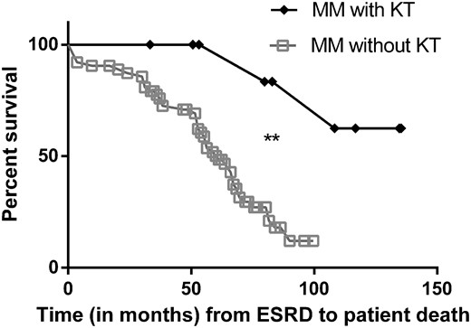Survival since ESRD of MM with KT versus MM without KT in haemodialysis. The REIN database was used to retrieve data from patients with MM in haemodialysis without KT. These controls were matched with their relative case for sex, year of birth (±6 years) and year of MM diagnosis (±3 years). Control cases were only found for 9/13 MM patients with KT. Patient survival since ESRD was significantly higher in our 9 MM patients with KT versus their 63 (seven per patient) matched control MM patients without KT (P = 0.002).