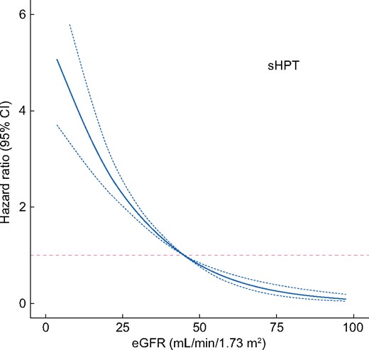 Multivariable-adjusted restricted cubic splines depicting the association between eGFR (continuous variable, per mL/min/1.73 m2) and the risk of developing sHPT in patients referred to nephrologist care. Covariates used in the model are those listed in Figure 2.