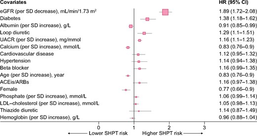Forest plots depicting baseline factors associated with the risk of sHPT. Predictors are arranged from higher (on top) to lower (at the bottom) relative contribution to the full model.