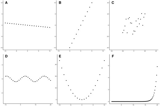 Different shapes of data and their correlation coefficients. (A) Linear association with r = −1. (B) A linear association with r = 1. (C) A scatterplot through which a straight line could plausibly be drawn, with r = 0.50. (D) A sinusoidal association with r = 0. (E) A quadratic association with r = 0. (F) An exponential association with r = 0.50.