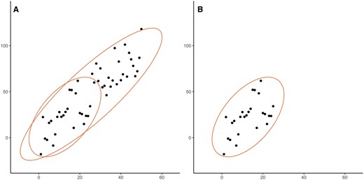 The effect of the range of observations on the correlation coefficient, as shown with ellipses. (A) Set of 50 observations from hypothetical dataset X with r = 0.87, with an illustrative ellipse showing length and width of the whole dataset, and an ellipse showing only the first 25 observations. (B) Set of only the 25 lowest observations from hypothetical dataset X with r = 0.57, with an illustrative ellipse showing length and width.