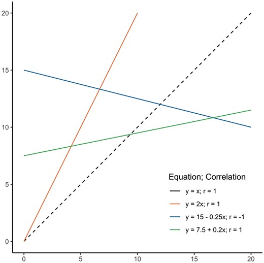 A set of linear associations, with the dashed line (- - -) showing the line of equality where X = Y. The equations and correlations for the other lines are shown as well, which shows that only a linear association is needed for r = 1, and not specifically agreement.