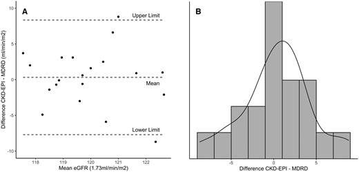 Plots to check assumptions for the limits of agreement. (A) The Bland–Altman plot for the assumption that the mean and SD of the differences are constant over the range of observations. In our case, we see that the mean of the differences appears to be equal along the x-axis; i.e., these datapoints could plausibly fit the horizontal line of the total mean across the whole x-axis. Nonetheless, the SD does not appear to be distributed equally: the means of the differences at the lower values of the x-axis are closer to the total mean (thus a lower SD) than the means of the differences at the middle values of the x-axis (thus a higher SD). Therefore, the first assumption is not met. The limits of agreement and the mean are added as dashed (- - -) lines. (B) A histogram of the distribution of differences to ascertain the assumption of whether the differences are normally distributed. In our case, the observations follow a normal distribution and thus, the assumption is met.