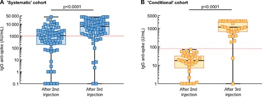 Anti-S IgG titre after the second and third BNT162b2 doses in the (A) systematic and (B) conditional cohorts. Each patient is represented by a square. The red dashed line represents the cut-off level for high response to vaccine (anti-S IgG antibody >1000 AU/mL in the systematic cohort and >80 U/mL in the conditional cohort). Comparisons were made using the Mann–Whitney U test. Logarithmic scale.