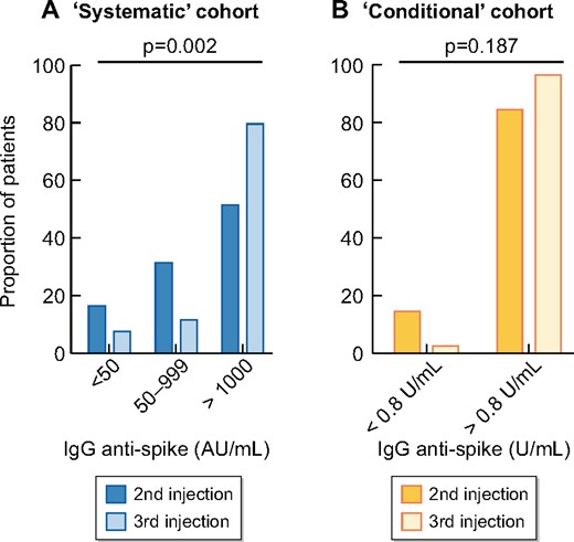 Percentage of patients according to response status after the second and third dose of BNT162b2 in the (A) systematic and (B) conditional cohorts.