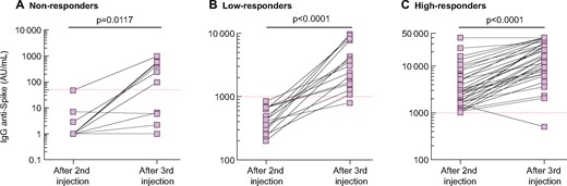 Kinetics of anti-S IgG titre between the second and third dose of BNT162b2 in the systematic cohort in (A) non-responders, (B) low reponders and (C) high responders. Each patient is represented by two squares with a connecting line. The red dashed line represents the cut-off value for test positivity. Comparisons were made using the Wilcoxon matched pairs ranked test. Logarithmic scale.