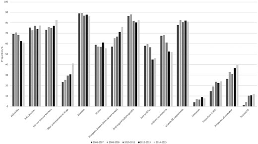 Medication and dialysis treatment characteristics in Swedish incident PD patients in the Swedish Renal Registry 2006–2015.