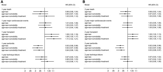 HRs for the association between temporal trends, based on moving a 2-year block forward and (A) 1-year and (B) 2-year outcomes among incident PD patients in Sweden, 2006–2015. Time period used as a continuous variable. *Comorbidity included hypertension, diabetes, cardiovascular disease, stroke, atrial fibrillation, chronic obstructive pulmonary disease, rheumatoid disease and cancer. Treatment included ACEis/ARBs, beta-blockers, calcium channel blockers, other antihypertensives, diuretics, statins, phosphate binders, erythropoietin, iron, calcium supplements, vitamin D3, cinacalcet, dialysis duration, use of icodextrin and proportion of APD and assisted PD.