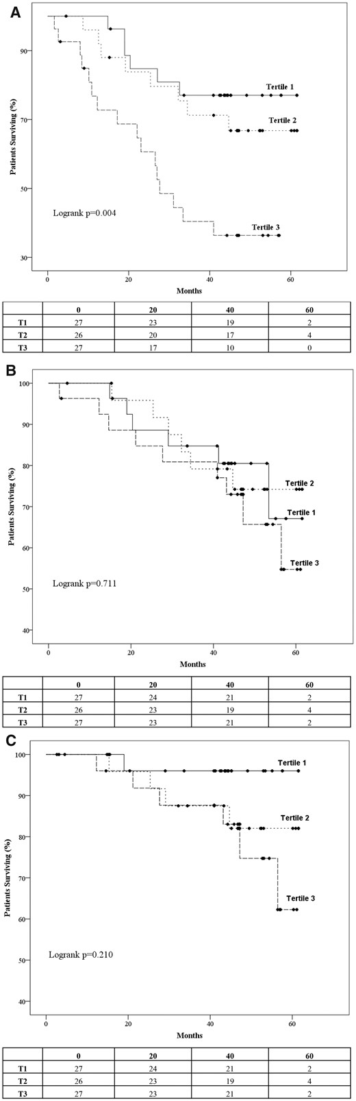 Kaplan–Meier survival curves and life tables for the occurrence of the (A) primary endpoints (all-cause death, or non-fatal MI or non-fatal stroke or coronary revascularization or hospitalization for heart failure or AF) and the secondary endpoints, (B) all-cause mortality and (C) cardiovascular mortality in the tertiles of sclerostin levels.