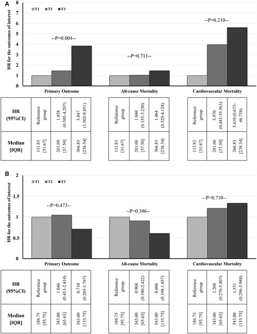 (A) HRs of the primary and secondary outcomes for tertiles of serum sclerostin. (B) HRs of the primary and secondary outcomes for tertiles of serum Dkk-1 protein. IQR, interquartile range; T, tertile.