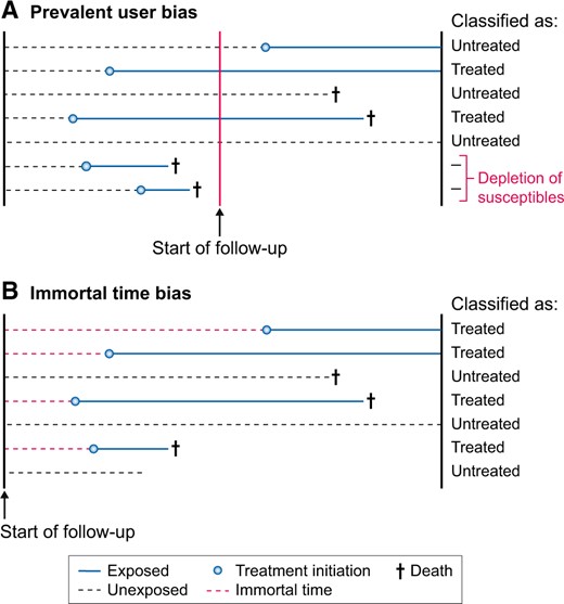 Graphical visualization of (A) prevalent-user bias and (B) immortal time bias when setting up the start of follow-up in a study. For prevalent-user bias, the start of follow-up occurs after treatment initiation, whereas for immortal time bias, the start of follow-up occurs before treatment initiation. These biases can be prevented by aligning the start of follow-up with the start of exposure.