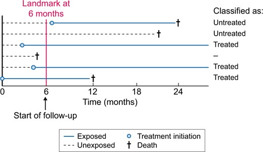 Design of a landmark analysis to prevent immortal time bias. In the landmark analysis, follow-up starts at a chosen time period after a certain event, in this example at 6 months. Hence all individuals that died before Month 6 are excluded from the analysis (Individual 4). Individuals are then classified according to exposure status in the first 6 months. Individuals 3, 5 and 6 are therefore considered treated, whereas Individuals 1 and 2 are considered untreated.