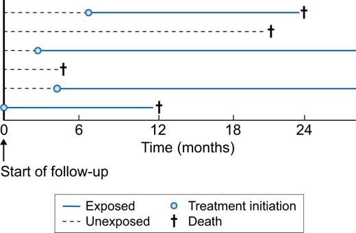 Analysis using a time-varying exposure to prevent immortal time bias. In a time-varying design, treatment status is allowed to change from unexposed to exposed at the moment of treatment initiation. This method allows the start of follow-up directly after the event has occurred and also does not exclude individuals. For example, Individual 1 is considered unexposed for the first 7 months of follow-up, but after 7 months will contribute to the exposed group. In the setting of time-varying exposures, time-varying confounding will be present too, which sometimes requires more advanced methods, such as marginal structural models, to obtain unbiased effect estimates.