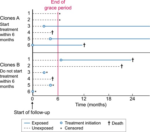 Design of a study using treatment strategies with a grace period based on cloning, censoring and weighting. Another method is comparing treatment strategies that include a grace period. Each individual is duplicated and assigned to one of two treatment strategies. In this example, Clones 1a–6a follow the strategy ‘initiate ACEi within 6 months’, whereas Clones 1b–6b follow the strategy ‘do not initiate ACEi within 6 months’. Note that Copies 1a and 1b represent the same individual. Since Copy 1a is assigned to initiating within 6 months, he is censored after Month 6, as he did not initiate treatment. The censoring is likely to be informative and inverse probability weighting is required to adjust for this.