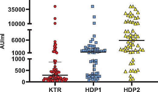 SARS-CoV-2 anti-spike antibody response following a second injection of SARS-CoV-2 mRNA BNT162b2 vaccine in responders. Titres of serum IgG are shown in the samplings of 235 KTRs and 62 in-centre HDPs (HDP1) and 59 HDPs in a satellite centre (HDP2). The median and IQR are shown. Median titres of antibodies are significantly higher in HDP1 compared with HDP2 (P < 0.0001), in HDP2 compared with KTRs (P < 0.0001) and in HDP1 compared with KTRs (P = 0.001). Non‐parametric Mann–Whitney tests were used to compare median titres between groups with StatView version 5.0 (SAS Institute, Cary, NC, USA).