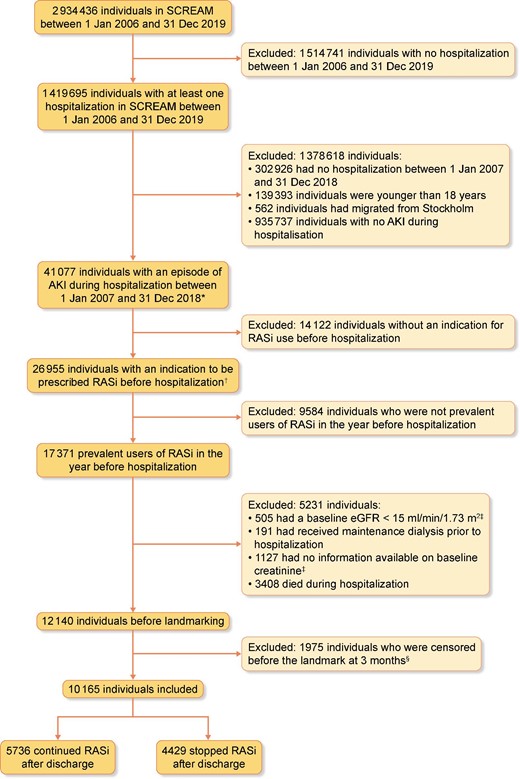 Flowchart showing patient selection. *Acute kidney injury (AKI) was defined as either AKI stage 2 or stage 3 using plasma creatinine changes according to KDIGO criteria or as an ICD-10 code N17 in any diagnostic position during hospitalization. †An indication for RASi use was defined as follows: (i) cardiovascular disease (i.e. ischaemic heart disease, peripheral vascular disease, or cerebrovascular disease), (ii) heart failure, (iii) diabetes mellitus with kidney function ≤60 mL/min/1.73 m2, (iv) diabetes mellitus with albuminuria ≥20 mg/L or with an albumin–creatinine ratio (ACR) ≥3 mg/mmol, (v) hypertension with kidney function ≤60 mL/min/1.73 m2 or (vi) albuminuria ≥200 mg/L or ACR >30 mg/mmol. ‡Baseline creatinine was defined as the mean of all creatinine measurements within the 365 to 7 days prior to hospital admission. Baseline eGFR was calculated from baseline creatinine. §A landmark design was applied in which at 3 months after the study start (Day 90), exposure was determined using the past 3 months and then fixed, with follow-up starting at Day 91.