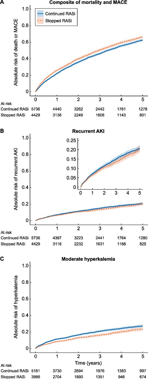 Weighted cumulative incidence curves showing the risk (line) and confidence interval (band) of outcomes stratified by stopping versus continuing RASi for the primary outcome of composite death, MI and stroke, the secondary outcome recurrent AKI and the positive control outcome hyperkalaemia. Time 0 refers to start of follow-up (i.e. 90 days post-discharge). MACE, major adverse cardiac event.