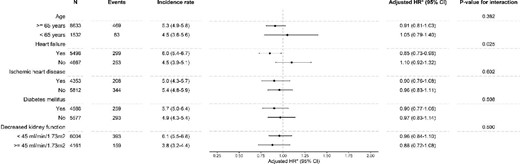 Forest plot showing the association of stopping versus continuing RASi on recurrent AKI. *Adjusted for age, age categories, sex, education, eGFR at admission, eGFR category at admission, medical history of diabetes, hypertension, MI, arrhythmia, cerebrovascular disease, peripheral vascular disease, ischaemic heart disease, chronic obstructive pulmonary disease, cancer, liver disease, chronic heart failure, dyslipidaemia, hypothyroidism, extracranial haemorrhage and valvular heart disease, use in the year prior to admission of beta blockers, calcium channel blockers, loop diuretics, thiazide diuretics, potassium-sparing diuretics, NSAIDs, antilipids, alpha blockers, nitrate, mineralocorticoid receptor antagonists, hydralazine, antiarrhythmics, digoxin, anticoagulants, diabetes medication and opioids, healthcare access in the year prior in primary care context, specialist care context and hospitalizations, primary cause of admission, complications during admission (i.e. sepsis, cardiac surgery, cardiac catheterization, abdominal aortic aneurysm repair, pneumonia, liver failure, acute MI and non-cardiac surgery) and characteristics of admission including duration of stay, AKI as cause of admission, stage of AKI according to KDIGO and average and peak creatinine during hospitalization, with exception of the indicator of the subgroup per subgroup (e.g. we did not adjust for diabetes mellitus in the diabetes mellitus subgroup).