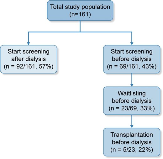 Proportion of patients who started the transplant workup and were registered on the waiting list before the start of dialysis.