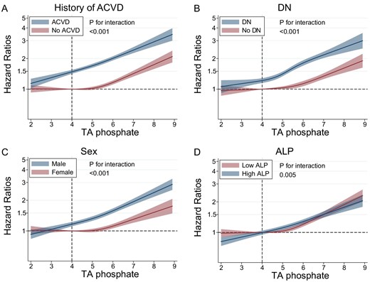 Relationship between TA phosphate levels and cardiovascular mortality in subgroups based on (A) history of ACVD, (B) DN, (C) sex or (D) serum ALP levels.