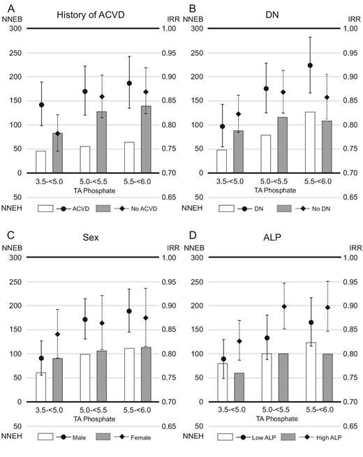The 1-year NNE and IRR for all-cause death in subgroups based on (A) history of ACVD, (B) DN, (C) sex or (D) serum ALP levels. Patients whose serum TA phosphate levels remained ≥6.0 mg/dL during the study were referenced in the analysis of IRR. The NNEB or NNEH in patients with baseline serum phosphate levels ≥6.0 mg/dL was calculated considering exposure of TA phosphate levels decreasing to each range (3.5–<5.0, 5.0–<5.5 or 5.5–<6.0 mg/dL).