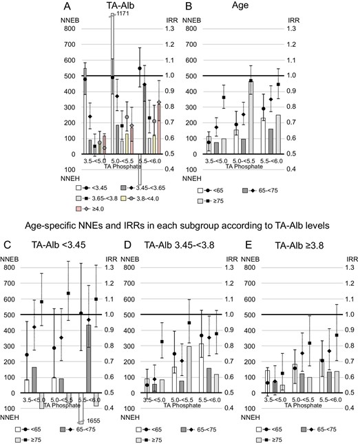 The 1-year NNE and IRR for cardiovascular death in subgroups according to serum TA albumin (TA-Alb) levels or age. Patients whose serum TA phosphate levels maintained ≥6.0 mg/dL during the study were referenced in the analysis of IRR. The NNEB or NNEH in patients with baseline serum phosphate levels ≥6.0 mg/dL was computed under the exposure of TA phosphate levels decreasing to each range (3.5–<5.0, 5.0–<5.5 or 5.5–<6.0 mg/dL). (A) TA-Alb, (B) age, (C) age among patients with serum TA-Alb levels <3.45 g/dL, (D) age among patients with serum TA-Alb levels of 3.45–<3.8 g/dL and (E) age among patients with serum TA-Alb levels ≥3.8 g/dL.