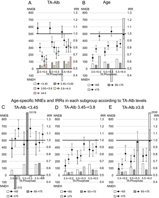 The 1-year NNE and IRR for all-cause mortality in subgroups based on serum TA albumin (TA-Alb) levels or age. Patients whose serum TA phosphate levels maintained ≥6.0 mg/dL during the study were referenced in the analysis of IRR. The NNEB or NNEH in individuals with baseline serum phosphate levels ≥6.0 mg/dL was calculated under the exposure of TA phosphate levels decreasing to each range (3.5–<5.0, 5.0–<5.5 or 5.5–<6.0 mg/dL). (A) TA-Alb, (B) age, (C) age among patients with serum TA-Alb levels <3.45 g/dL, (D) age among patients with serum TA-Alb levels of 3.45–<3.8 g/dL and (E) age among patients with serum TA-Alb levels ≥3.8 g/dL.